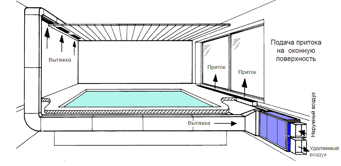 Классическая схема приточно-вытяжной вентиляции бассейна